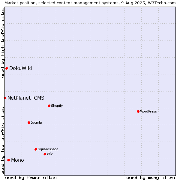 Market position of Mono vs. DokuWiki vs. NetPlanet iCMS