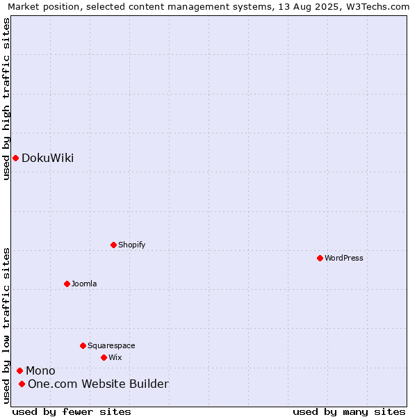 Market position of One.com Website Builder vs. Mono vs. DokuWiki
