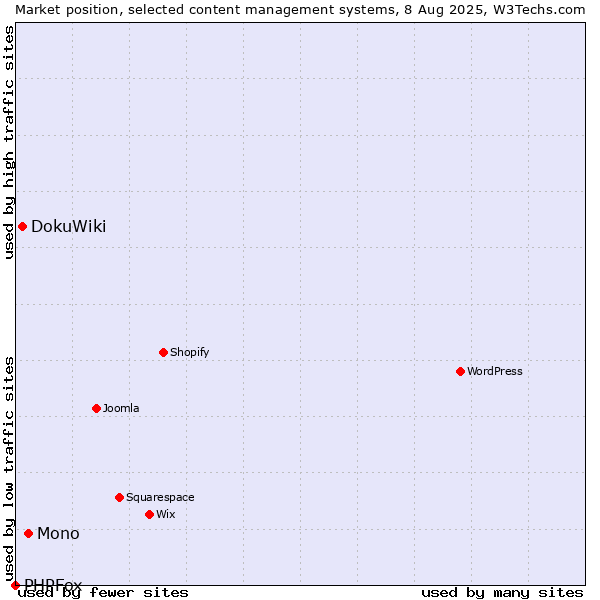 Market position of Mono vs. DokuWiki vs. PHPFox