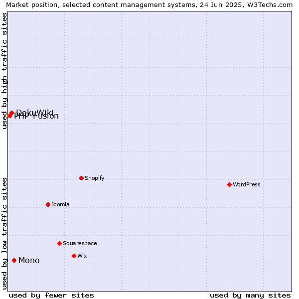 Market position of Mono vs. DokuWiki vs. PHP-Fusion