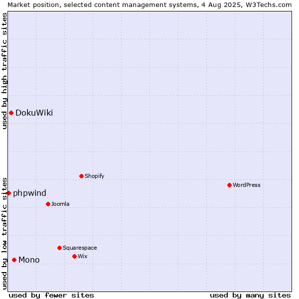 Market position of Mono vs. DokuWiki vs. phpwind