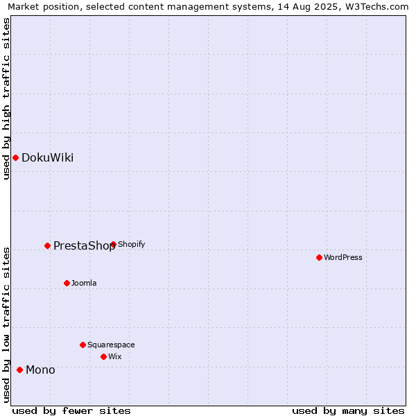 Market position of PrestaShop vs. Mono vs. DokuWiki