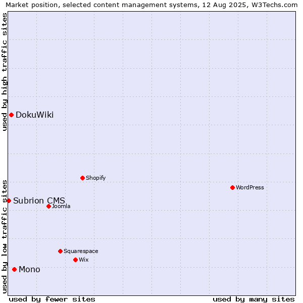 Market position of Mono vs. DokuWiki vs. Subrion CMS