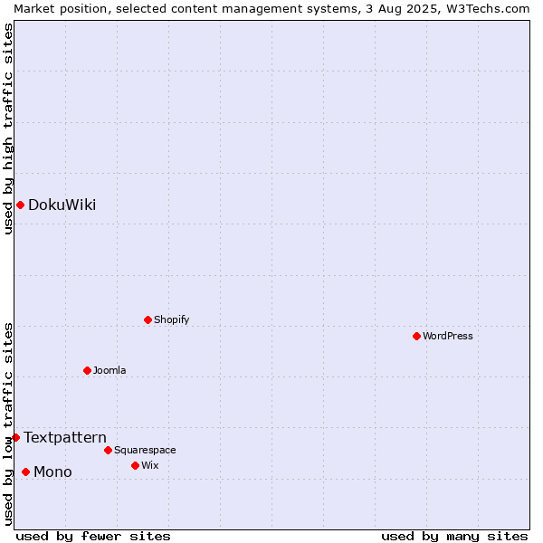 Market position of Mono vs. DokuWiki vs. Textpattern
