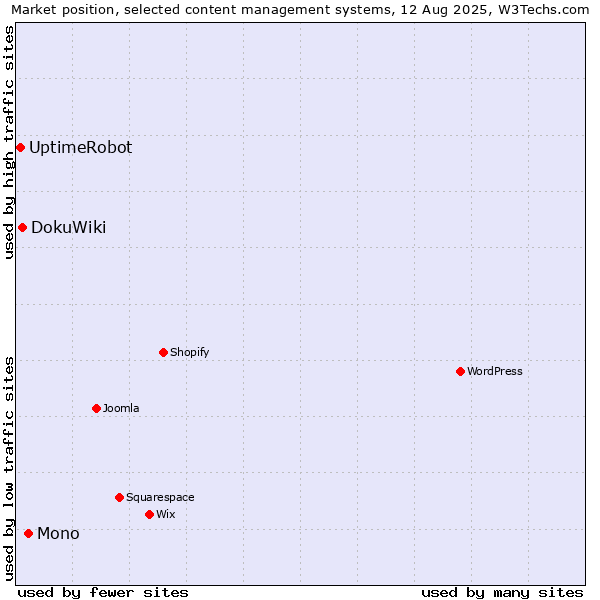 Market position of Mono vs. DokuWiki vs. UptimeRobot