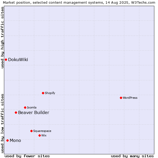 Market position of Beaver Builder vs. Mono vs. DokuWiki