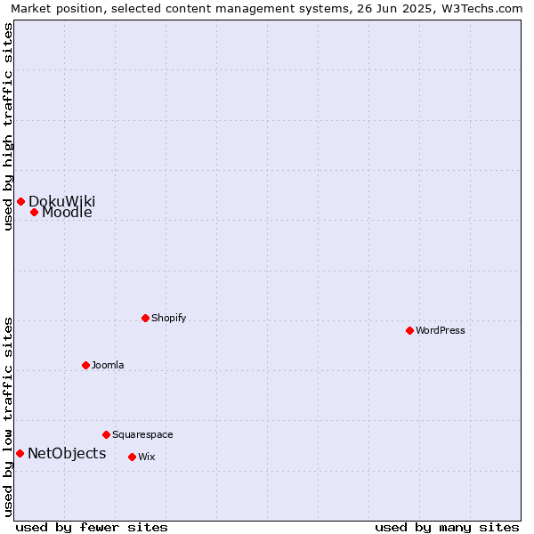 Market position of Moodle vs. DokuWiki vs. NetObjects