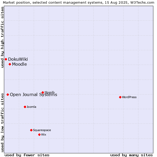 Market position of Moodle vs. Open Journal Systems vs. DokuWiki