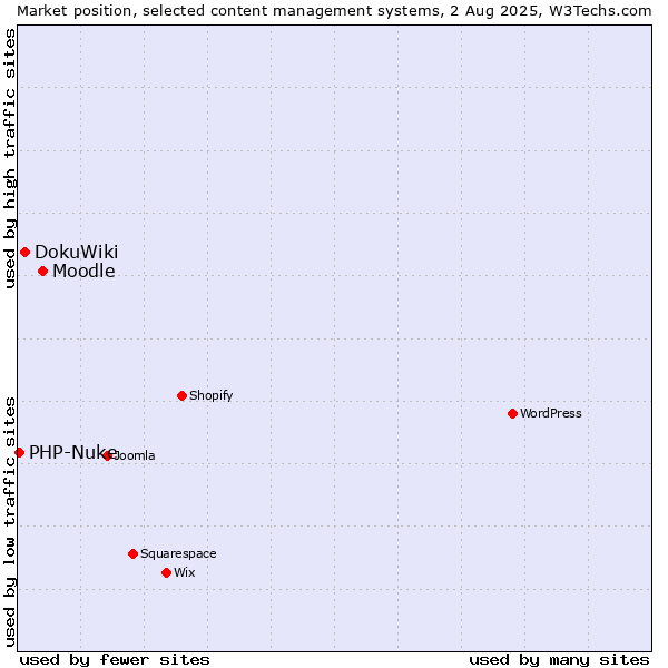 Market position of Moodle vs. DokuWiki vs. PHP-Nuke