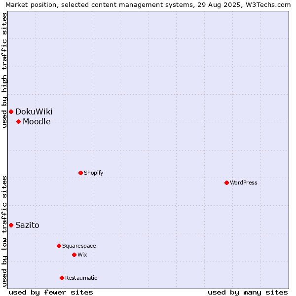 Market position of Moodle vs. DokuWiki vs. Sazito