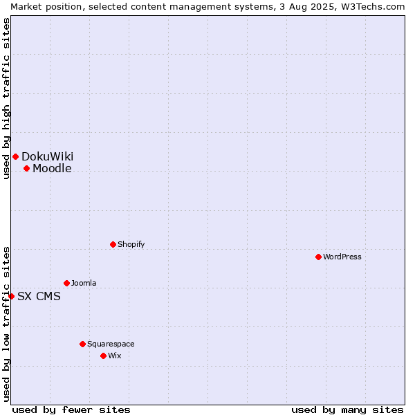 Market position of Moodle vs. DokuWiki vs. SX CMS