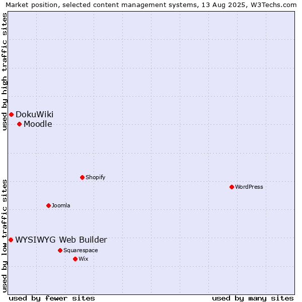 Market position of Moodle vs. DokuWiki vs. WYSIWYG Web Builder