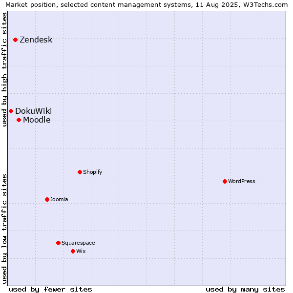 Market position of Moodle vs. Zendesk vs. DokuWiki