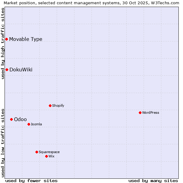 Market position of Odoo vs. DokuWiki vs. Movable Type