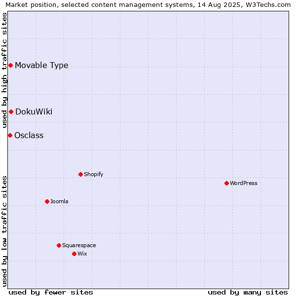 Market position of DokuWiki vs. Movable Type vs. Osclass
