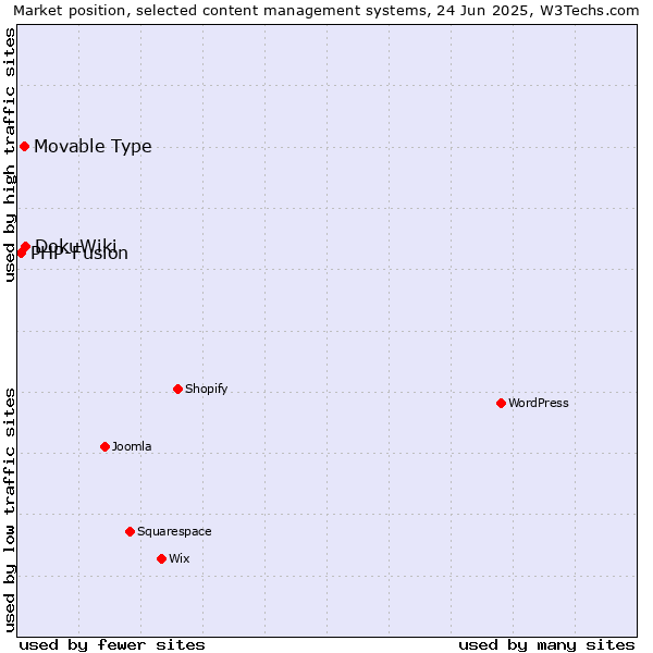 Market position of DokuWiki vs. Movable Type vs. PHP-Fusion