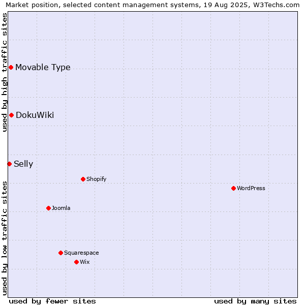 Market position of DokuWiki vs. Movable Type vs. Selly