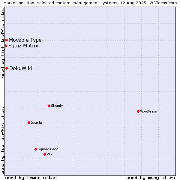 Market position of DokuWiki vs. Movable Type vs. Squiz Matrix
