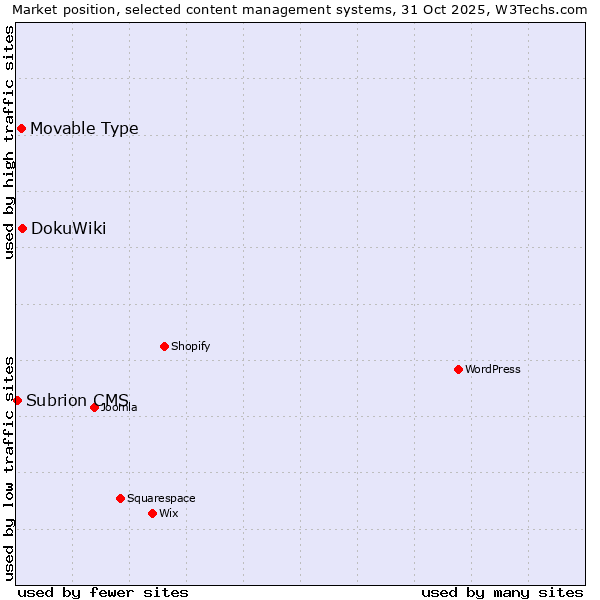 Market position of DokuWiki vs. Movable Type vs. Subrion CMS