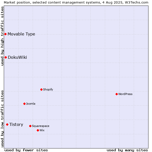 Market position of Tistory vs. DokuWiki vs. Movable Type