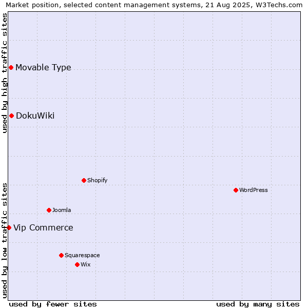 Market position of DokuWiki vs. Movable Type vs. Vip Commerce