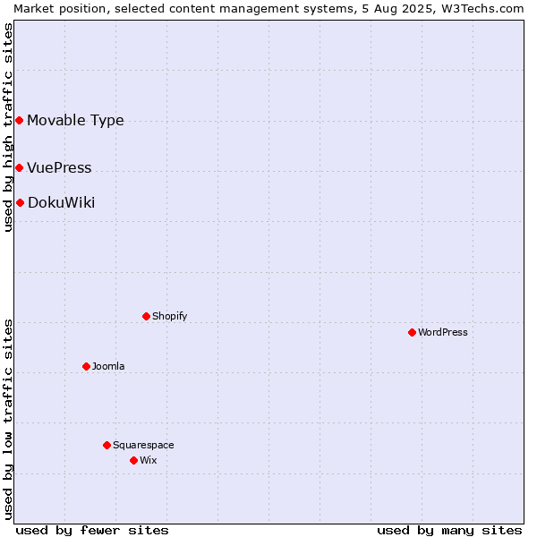 Market position of DokuWiki vs. Movable Type vs. VuePress