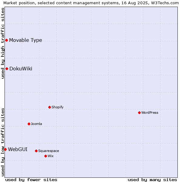 Market position of DokuWiki vs. Movable Type vs. WebGUI