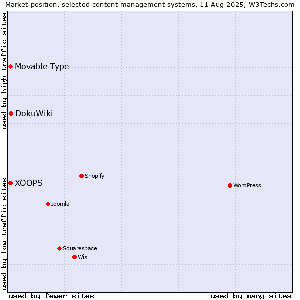 Market position of DokuWiki vs. Movable Type vs. XOOPS