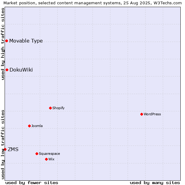 Market position of DokuWiki vs. Movable Type vs. ZMS