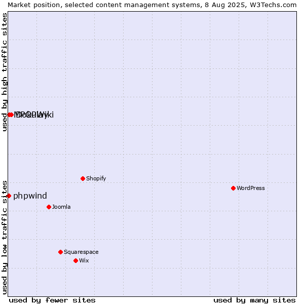 Market position of DokuWiki vs. MPOPlay vs. phpwind
