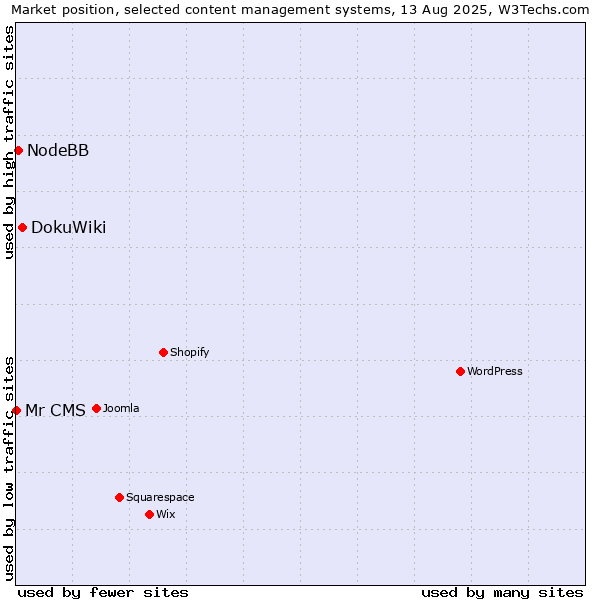 Market position of DokuWiki vs. NodeBB vs. Mr CMS