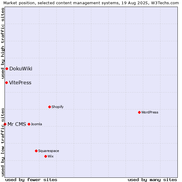 Market position of DokuWiki vs. VitePress vs. Mr CMS