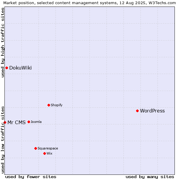 Market position of WordPress vs. DokuWiki vs. Mr CMS