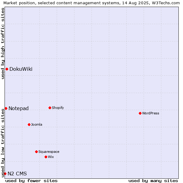 Market position of DokuWiki vs. Notepad vs. N2 CMS