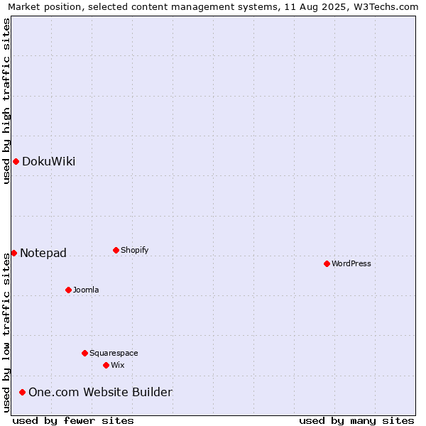 Market position of One.com Website Builder vs. DokuWiki vs. Notepad