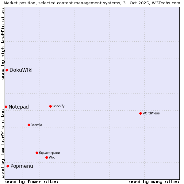 Market position of Popmenu vs. DokuWiki vs. Notepad