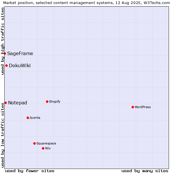 Market position of DokuWiki vs. Notepad vs. SageFrame