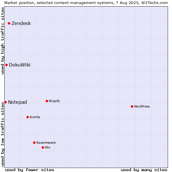 Market position of Zendesk vs. DokuWiki vs. Notepad