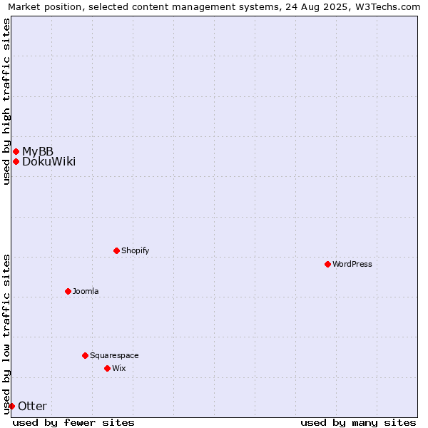 Market position of DokuWiki vs. MyBB vs. Otter