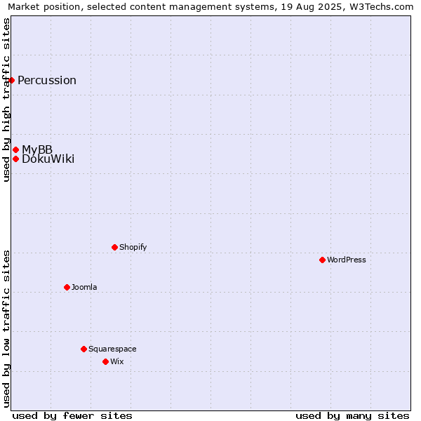 Market position of DokuWiki vs. MyBB vs. Percussion