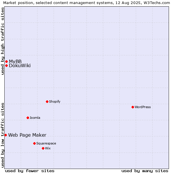 Market position of DokuWiki vs. MyBB vs. Web Page Maker