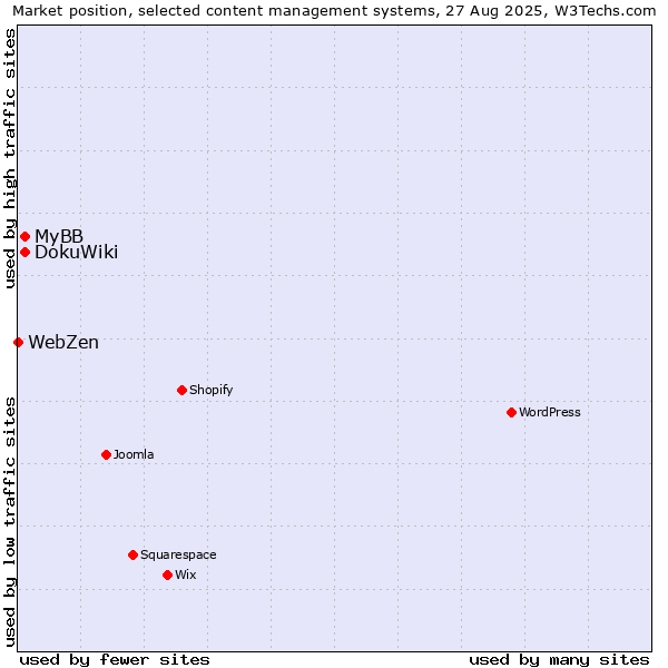 Market position of DokuWiki vs. MyBB vs. WebZen