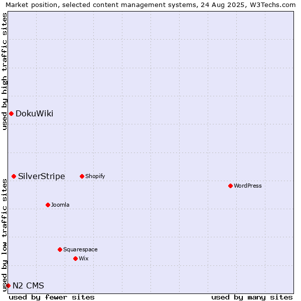 Market position of SilverStripe vs. DokuWiki vs. N2 CMS
