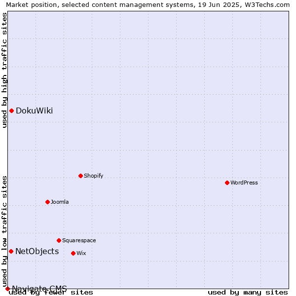 Market position of DokuWiki vs. NetObjects vs. Navigate CMS
