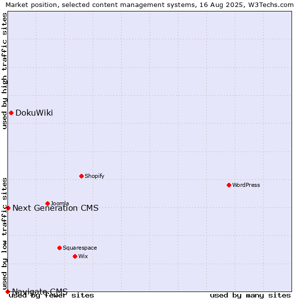 Market position of DokuWiki vs. Next Generation CMS vs. Navigate CMS