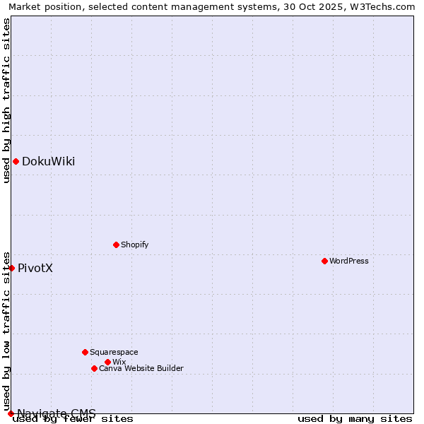 Market position of DokuWiki vs. PivotX vs. Navigate CMS