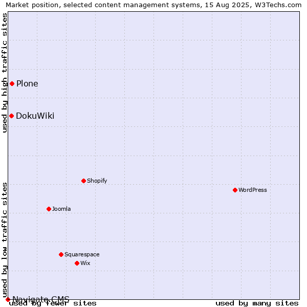 Market position of Plone vs. DokuWiki vs. Navigate CMS