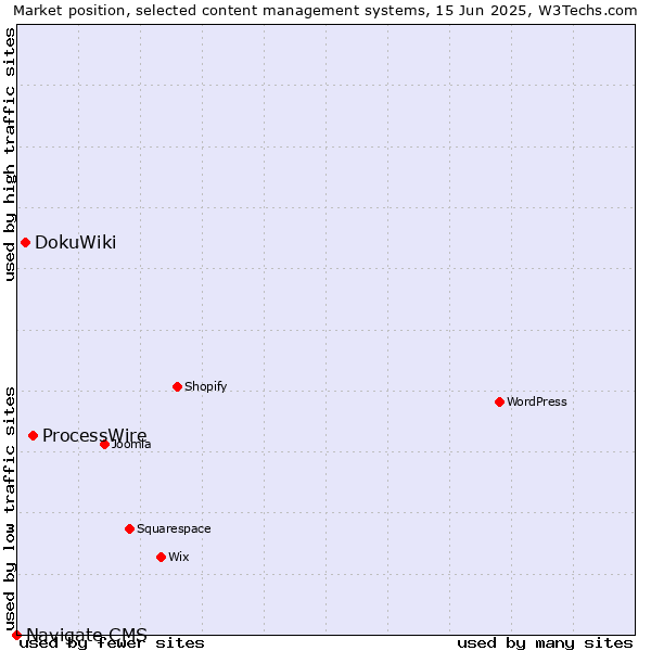 Market position of ProcessWire vs. DokuWiki vs. Navigate CMS