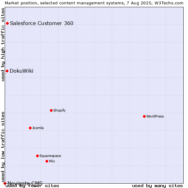 Market position of Salesforce Customer 360 vs. DokuWiki vs. Navigate CMS