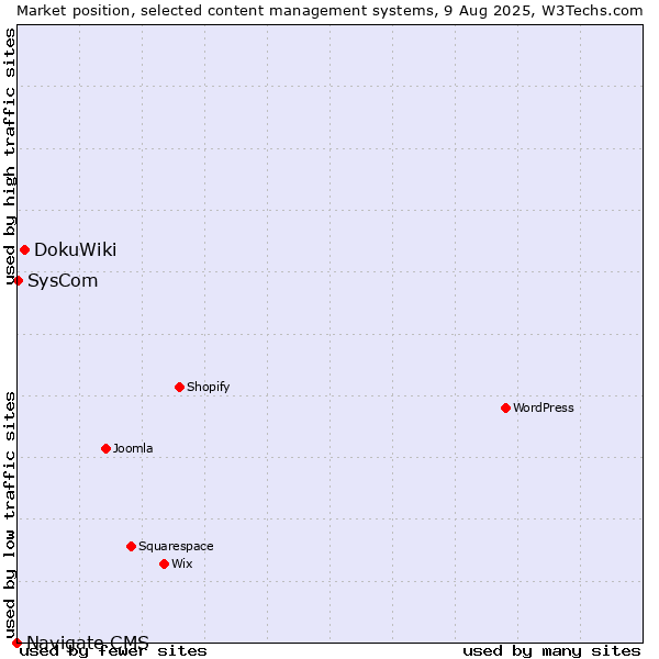 Market position of DokuWiki vs. SysCom vs. Navigate CMS